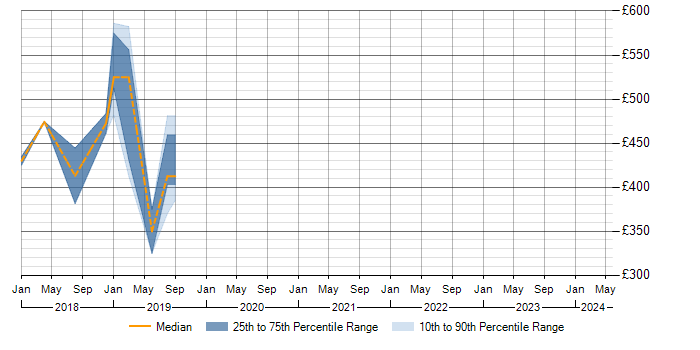 Daily rate trend for RabbitMQ in Lancashire