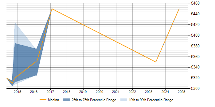 Daily rate trend for RANAP in Berkshire