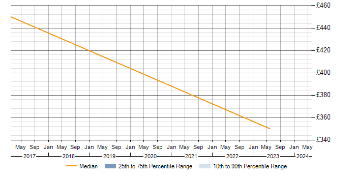 Daily rate trend for RANAP in Reading