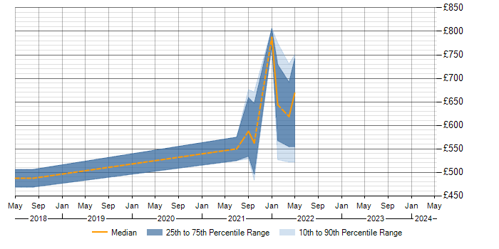 Daily rate trend for Rancher in Berkshire