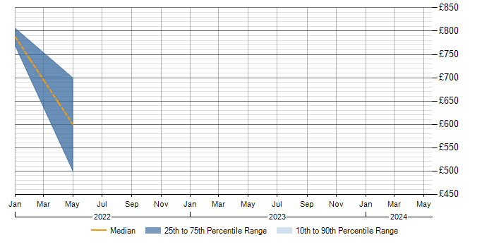 Daily rate trend for Rancher in Bracknell