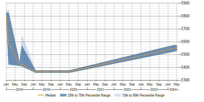Daily rate trend for Rancher in the East of England
