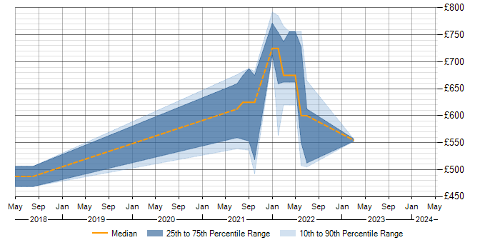 Daily rate trend for Rancher in the South East