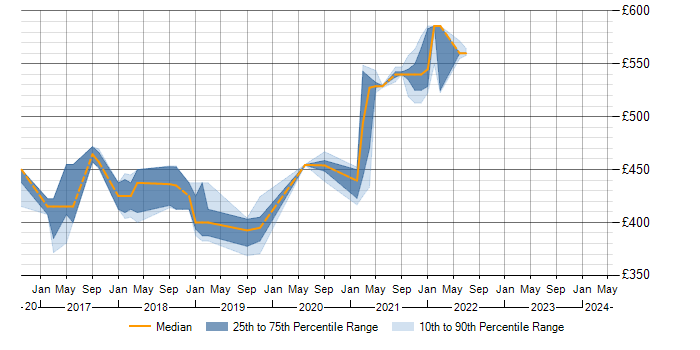 Daily rate trend for Rapid Prototyping in Shropshire