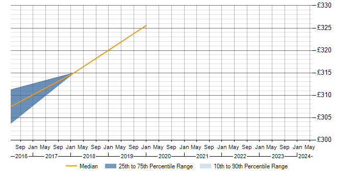 Daily rate trend for Rational DOORS in Preston