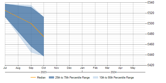 Daily rate trend for Rational Rhapsody in Warwickshire