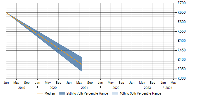 Daily rate trend for RBAC in Basingstoke