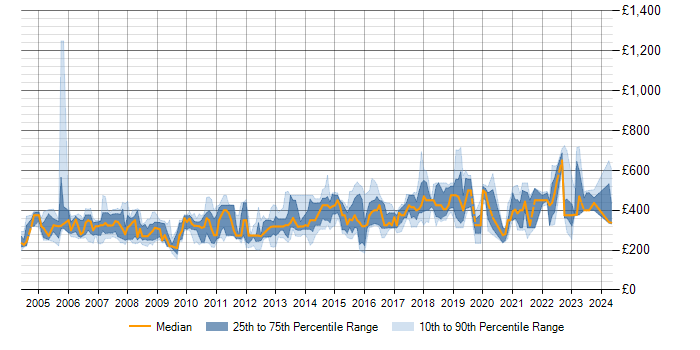Daily rate trend for RDBMS in Scotland