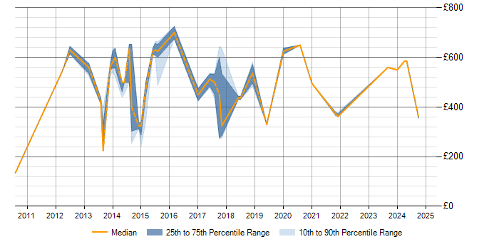 Daily rate trend for Reference Data in Cheshire