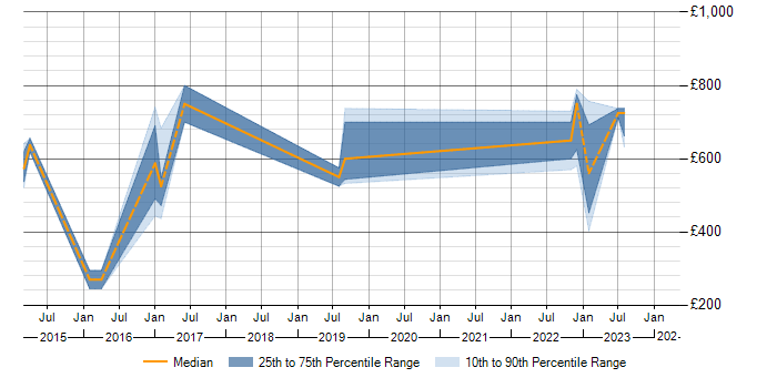 Daily rate trend for Reference Data Management in the South West