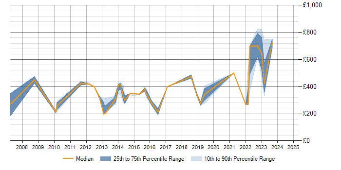 Daily rate trend for Regression Testing in Somerset