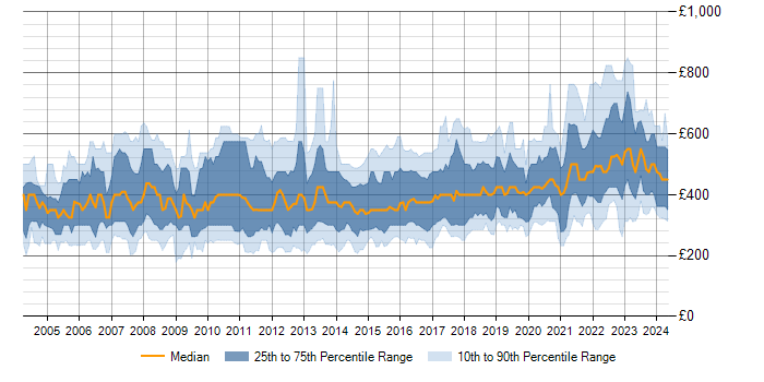 Daily rate trend for Regression Testing in the UK