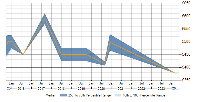 Daily rate trend for Regulatory Change in South Yorkshire