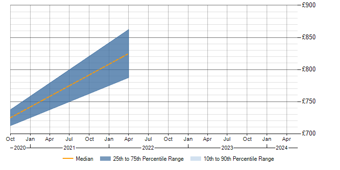 Daily rate trend for Reinsurance in Scotland