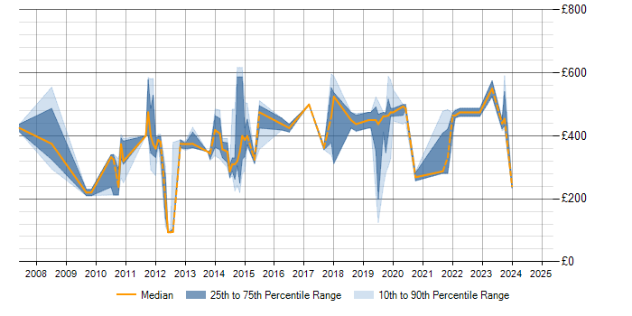 Daily rate trend for Release Management in Cambridgeshire