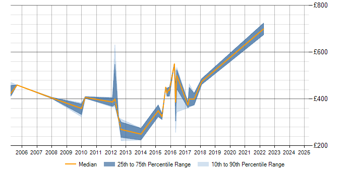 Daily rate trend for Release Management in Norfolk