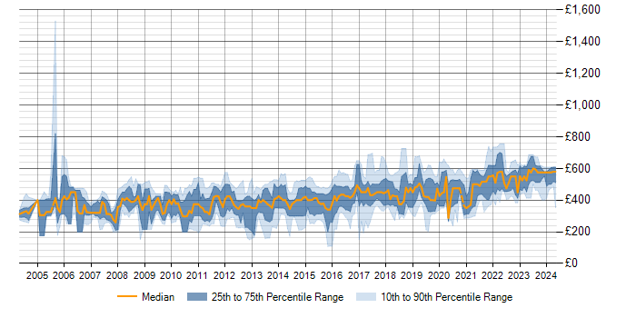 Daily rate trend for Release Management in the South East