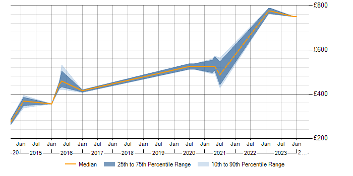 Daily rate trend for Remediation Plan in Bristol