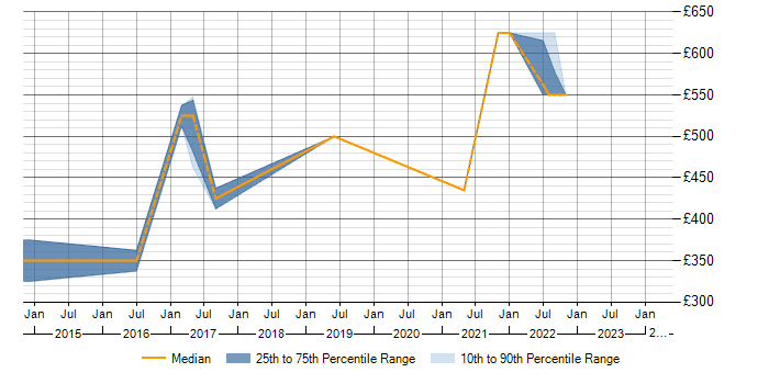 Daily rate trend for Remediation Plan in Buckinghamshire
