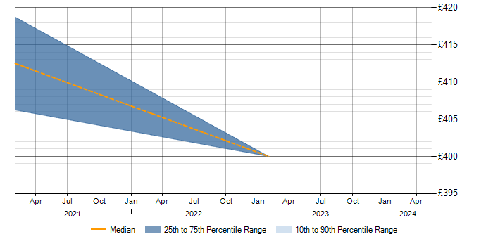 Daily rate trend for Remediation Plan in Coventry