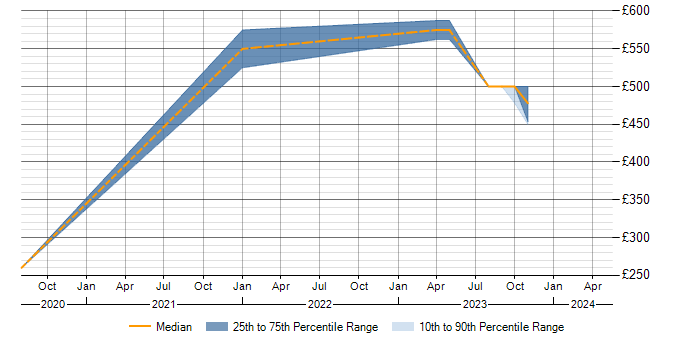 Daily rate trend for Remediation Plan in Glasgow