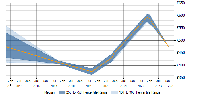 Daily rate trend for Remediation Plan in Hampshire