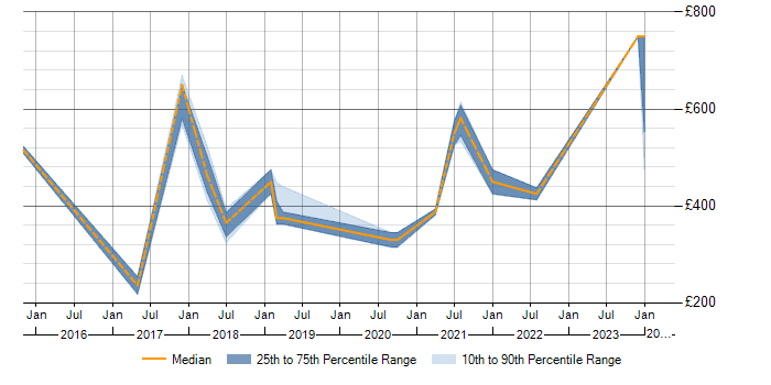 Daily rate trend for Remediation Plan in Manchester