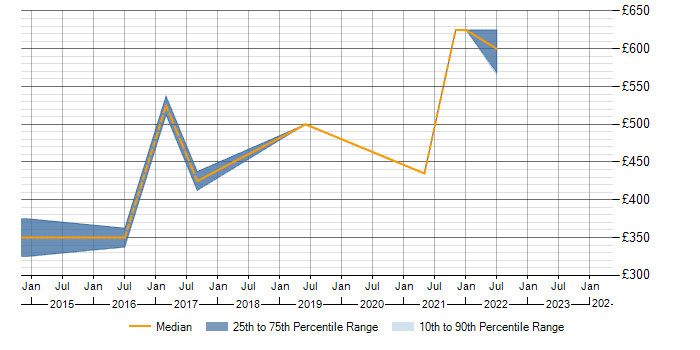 Daily rate trend for Remediation Plan in Milton Keynes