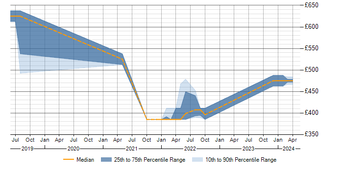 Daily rate trend for Remediation Plan in West Sussex