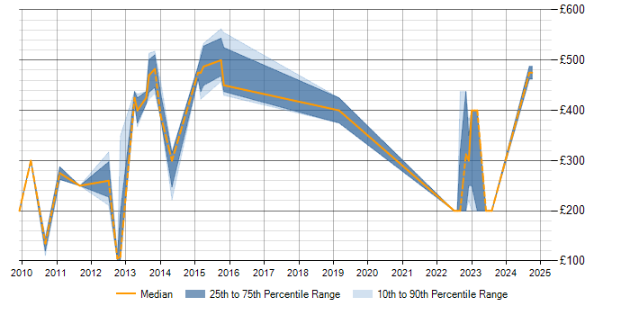 Daily rate trend for Remedy ITSM in Cheshire