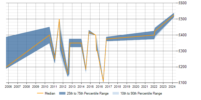 Daily rate trend for Remedy ITSM in Scotland
