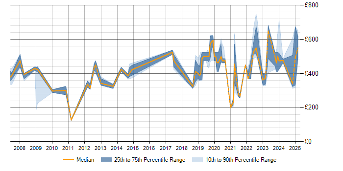 Daily rate trend for Remedy ITSM in Wiltshire