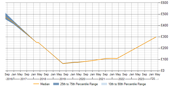 Daily rate trend for Remote Desktop in Shropshire