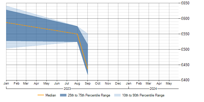 Daily rate trend for Renewable Energy in Birmingham