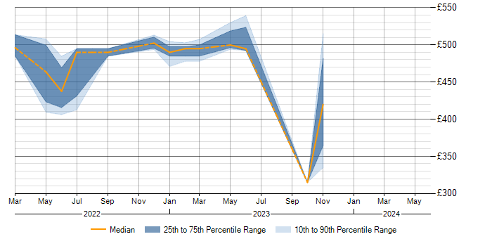 Daily rate trend for Renewable Energy in Edinburgh