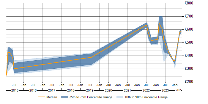 Daily rate trend for Renewable Energy in Glasgow