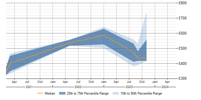 Daily rate trend for Renewable Energy in the West Midlands