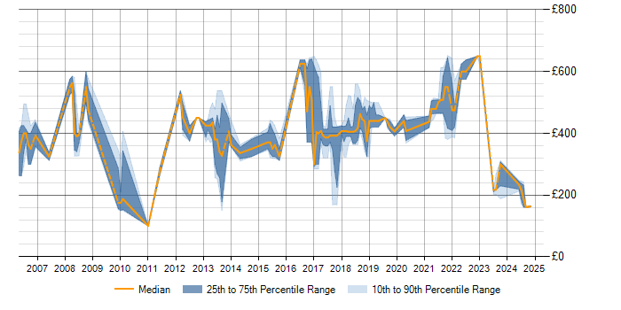 Daily rate trend for Requirements Analysis in Wales