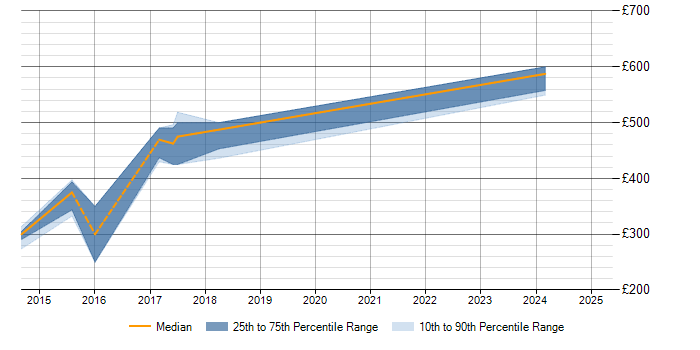 Daily rate trend for Requirements Management in Devon