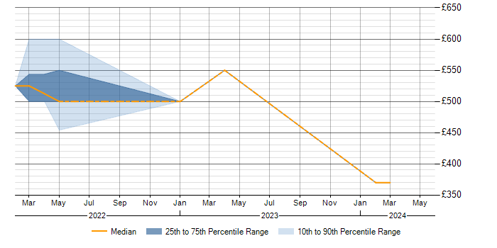 Daily rate trend for Resilience Manager in Yorkshire
