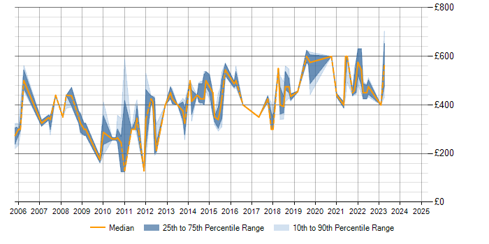 Daily rate trend for Resource Management in Hertfordshire