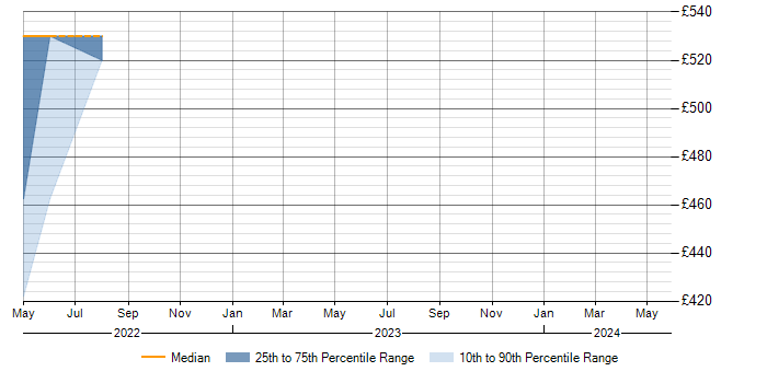 Daily rate trend for Resource Management in the Isle of Man