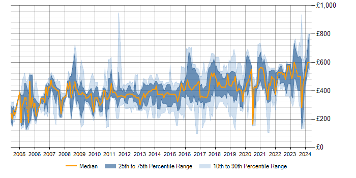 Daily rate trend for Resource Management in the North of England