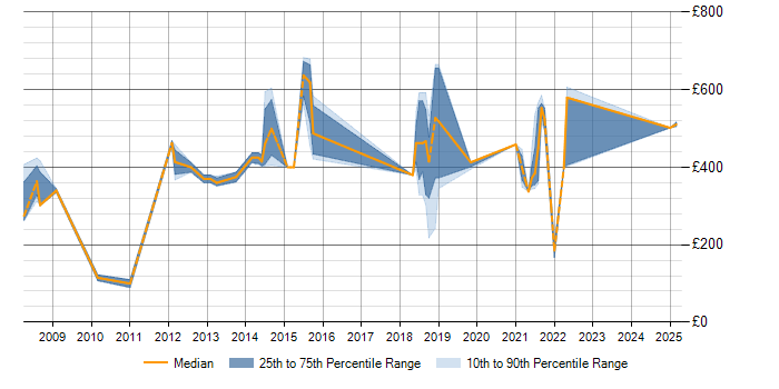 Daily rate trend for Resource Management in Shropshire