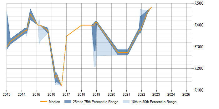 Daily rate trend for Resource Management in Staffordshire