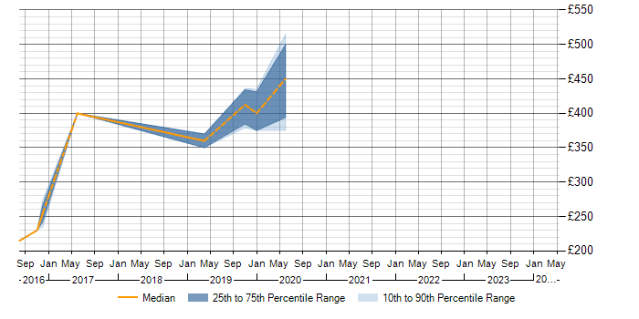 Daily rate trend for RESTful in Preston
