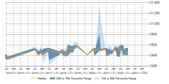 Daily rate trend for RESTful in Shropshire