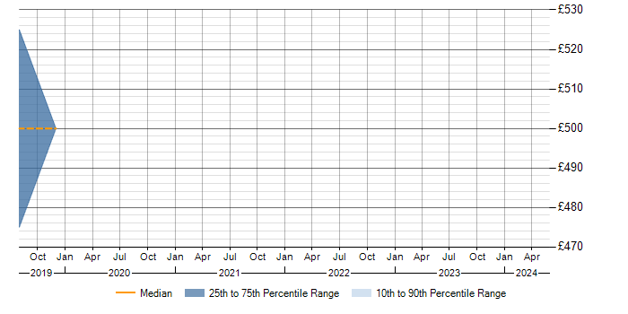 Daily rate trend for Retrofit in the North West
