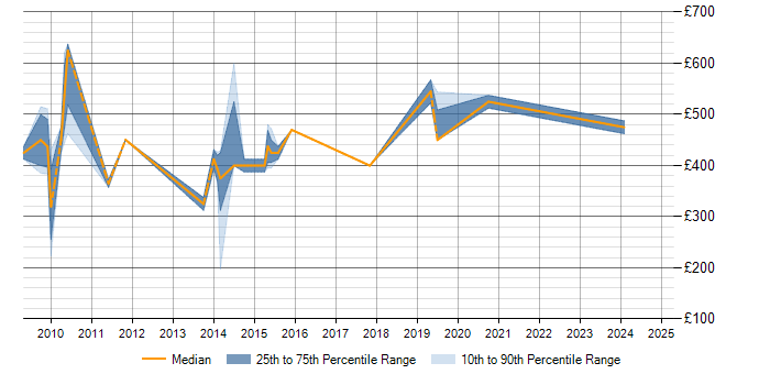 Daily rate trend for Revenue Management in Berkshire