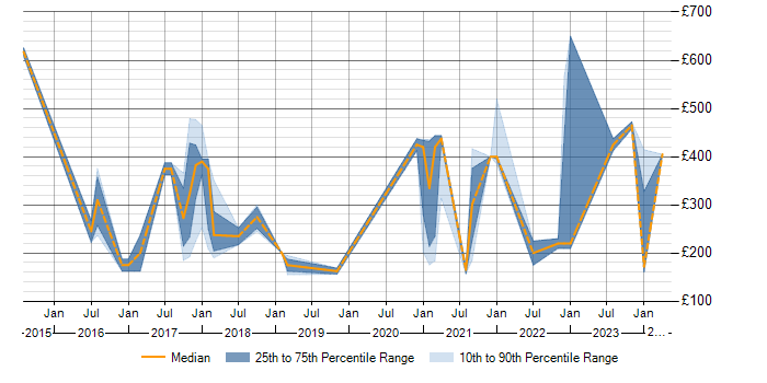 Daily rate trend for Revit in the UK